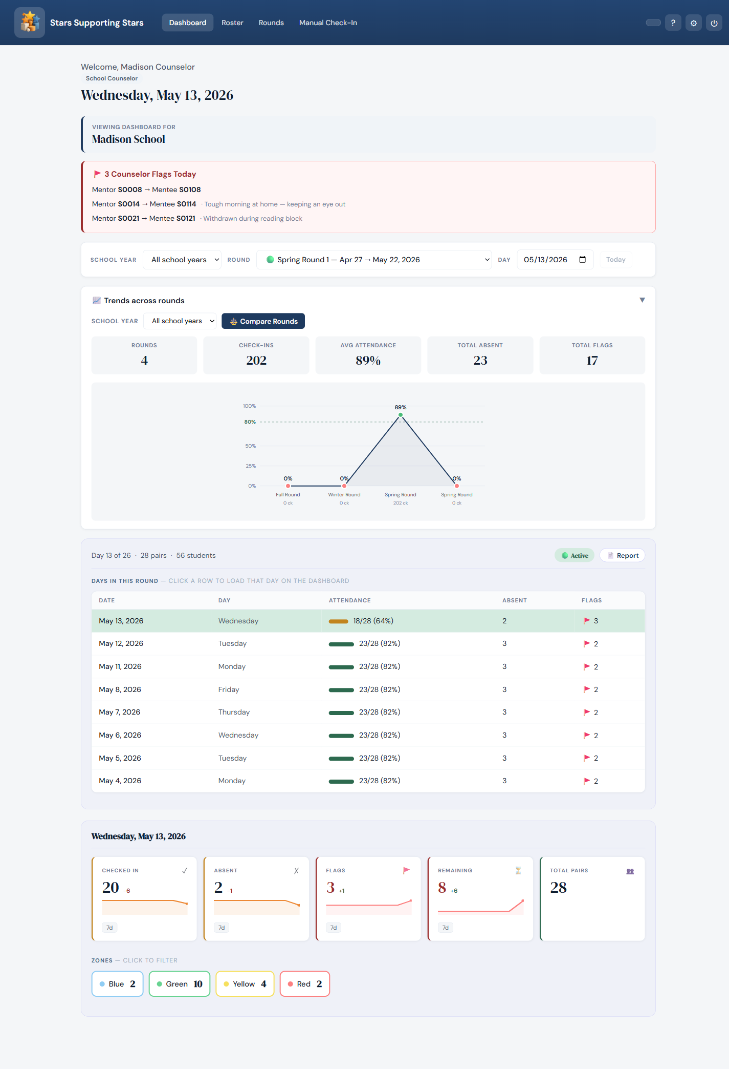 Counselor dashboard for Madison School showing counselor flags, trends across rounds, per-day breakdown, KPI cards, and Zones.